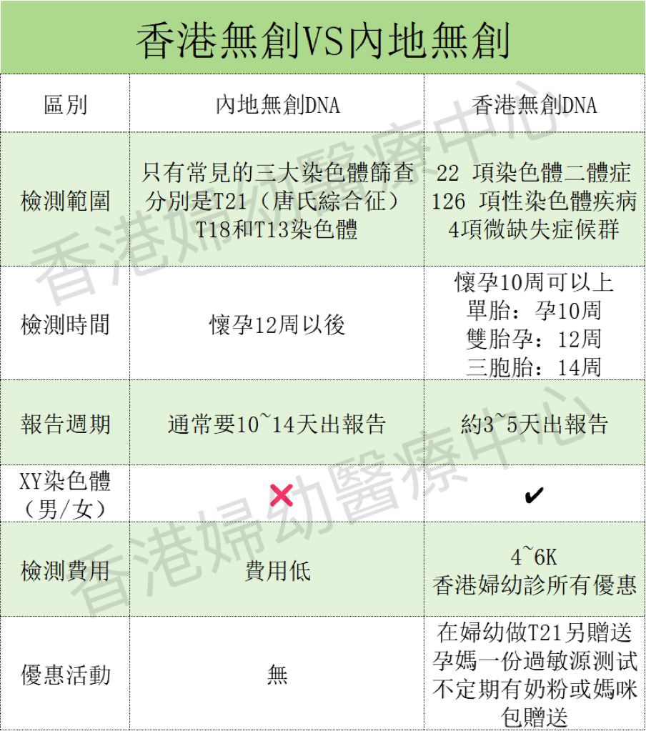 无创DNA和内地无创DNA有何区别呢？图片