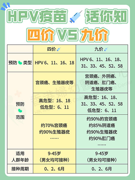 一文读懂：HPV疫苗九价VS四价 谁才是你的最佳选择图片